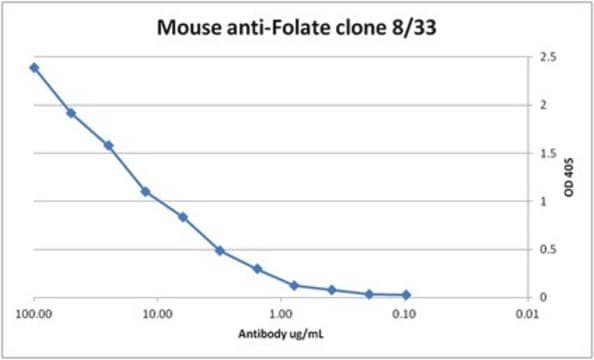 Anti-Folate, clone 8/33 Antibody clone 8/33, from mouse