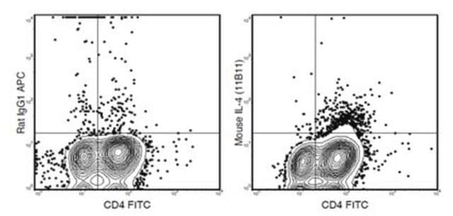 Anti-IL-4 (mouse), APC, clone 11B11 Antibody clone 11B11, from rat, Allophycocyanin conjugate