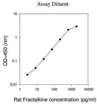 Rat Fractalkine ELISA Kit for cell and tissue lysates