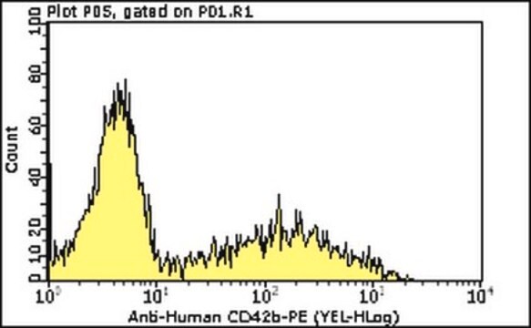 Milli-Mark&#174; Anti-CD42b-PE Antibody, clone AN51 clone AN51, Milli-Mark&#174;, from mouse