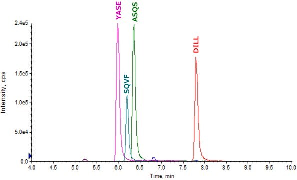 SILu&#8482;MAb Cetuximab Stable-Isotope Labeled Monoclonal Antibody recombinant, expressed in CHO cells