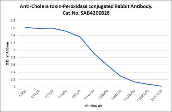 Anti- Cholera Toxin-Peroxidase antibody produced in rabbit IgG fraction of antiserum