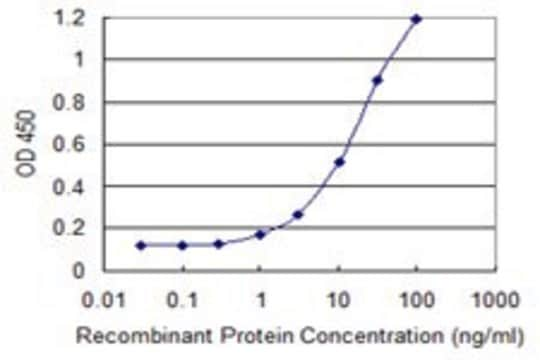 Monoclonal Anti-ESAM antibody produced in mouse clone 1E4, purified immunoglobulin, buffered aqueous solution