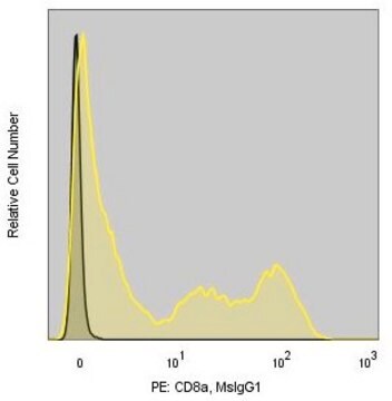 Anti-Human CD8a (RPA-T8) ColorWheel&#174; Dye-Ready mAb for use with ColorWheel&#174; Dyes (Required, sold separately)