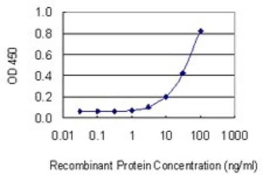 Monoclonal Anti-OLFM1 antibody produced in mouse clone 2G12-1B3, purified immunoglobulin, buffered aqueous solution