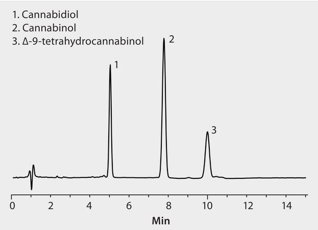 HPLC Analysis Of Cannabinoids On Ascentis® C18 Application For HPLC ...