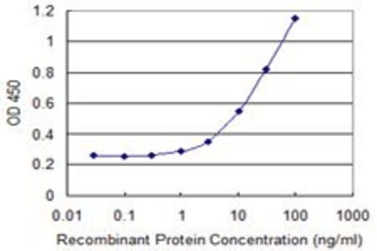 Monoclonal Anti-ZSWIM2 antibody produced in mouse clone 2G4, purified immunoglobulin, buffered aqueous solution