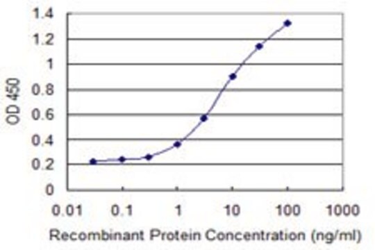 Monoclonal Anti-CILP antibody produced in mouse clone 2D10, purified immunoglobulin, buffered aqueous solution