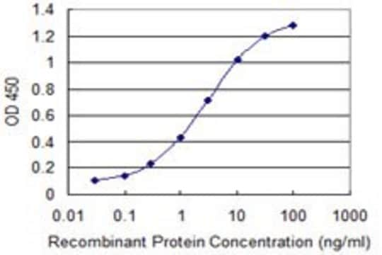 Monoclonal Anti-FBLN2, (C-terminal) antibody produced in mouse clone 2A2, purified immunoglobulin, buffered aqueous solution