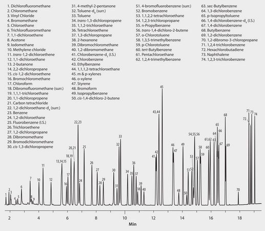 US EPA Method 8260: GC Analysis of Volatiles on SPB&#174;-624 after Purge &amp; Trap using "K" Trap suitable for GC