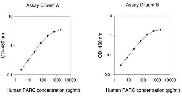 Human PARC / CCL18 ELISA Kit for serum, plasma, cell culture supernatant and urine