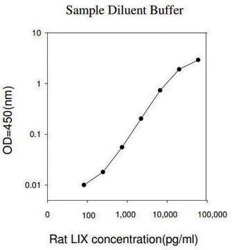 Rat LIX / CXCL5 ELISA Kit for cell and tissue lysates