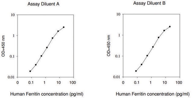 Human Ferritin ELISA Kit for serum, plasma, cell culture supernatant and urine