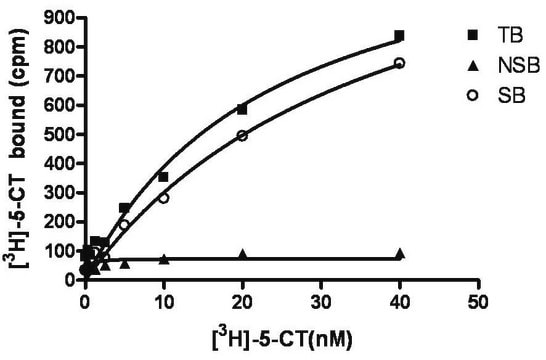 ChemiSCREEN Membrane Preparation Recombinant Human 5-HT&#8327; Serotonin Receptor Human 5-HT7 GPCR membrane preparation for Radioligand binding Assays &amp; GTP&#947;S binding.