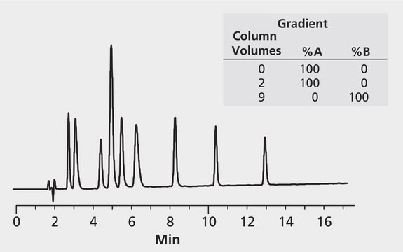 Sigma Peptide Mix (5 µm) application for HPLC