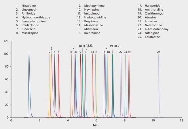 UHPLC/MS/MS Analysis of 25 Small Molecule Pharmaceutical Compounds on Ascentis&#174; Express RP-Amide application for UHPLC-MS