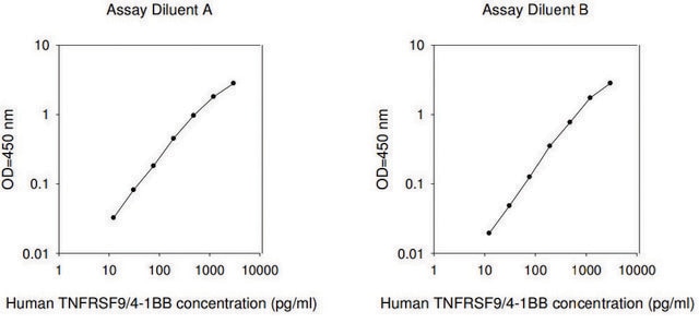 Human TNFRSF9 ELISA Kit for serum, plasma, cell culture supernatants and urine