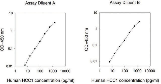 Human HCC-1 / CCL14a ELISA Kit for serum, plasma, cell culture supernatant and urine