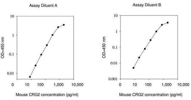 Mouse CRG-2 / CXCL10 ELISA Kit for serum, plasma and cell culture supernatant