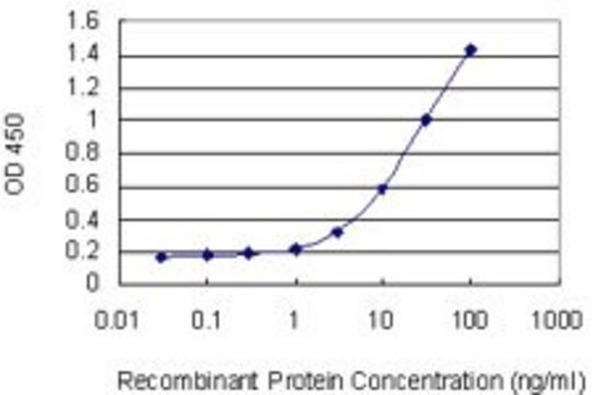 Monoclonal Anti-CD1C antibody produced in mouse clone 4B11, purified immunoglobulin, buffered aqueous solution