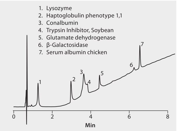 HPLC Analysis of Proteins on BIOshell A400 Protein C18 application for HPLC