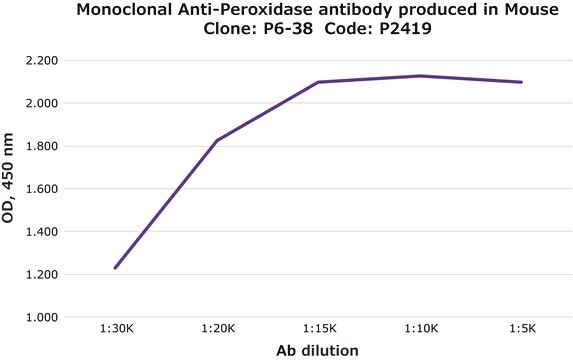 Monoclonal Anti-Peroxidase antibody produced in mouse clone P6-38, ascites fluid