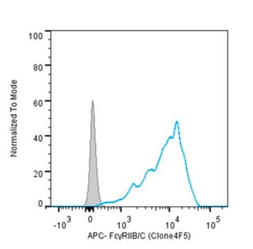 Anti-Fc&#947;RIIb/c Antibody, clone 4F5 clone 4F5, from mouse