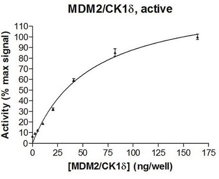 MDM2/CK1&#948; Protein, active, 10 &#181;g Active, full length, recombinant human MDM2 (N-terminal GST-tagged) combined in vitro with CK1&#948;, active (Item # 14-520). For use in Enzyme Assays. Functions as an E3 ligase in ubiquitination assays.