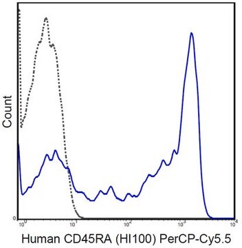 Anti-CD45RA Antibody (human), PerCP-Cy5.5, clone HI100 clone HI100, from mouse