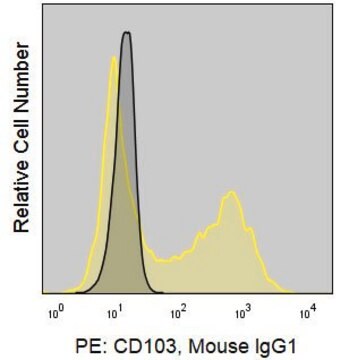 Anti-Human CD103 (Ber-ACT8) ColorWheel&#174; Dye-Ready mAb for use with ColorWheel&#174; Dyes (Required, sold separately)