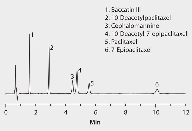 HPLC Analysis of Taxols on Ascentis&#174; Express F5 application for HPLC