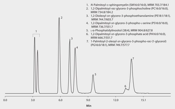 LC/MS/MS of Phospholipids on Ascentis&#174; C18 application for LC-MS