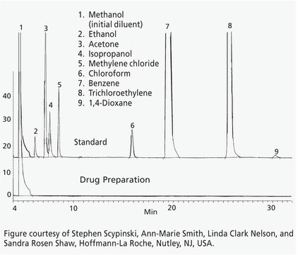 GC Analysis of Residual Solvents on SPB&#174;-624 after SPME using 100 &#956;m PDMS Fiber suitable for GC, application for SPME