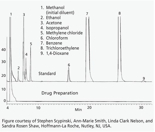 GC Analysis of Residual Solvents on SPB&#174;-624 after SPME using 100 &#956;m PDMS Fiber suitable for GC, application for SPME