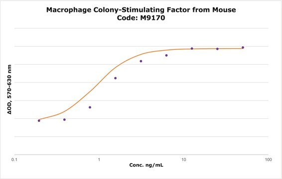 Macrophage Colony-Stimulating Factor from mouse recombinant, expressed in E. coli, lyophilized powder, suitable for cell culture