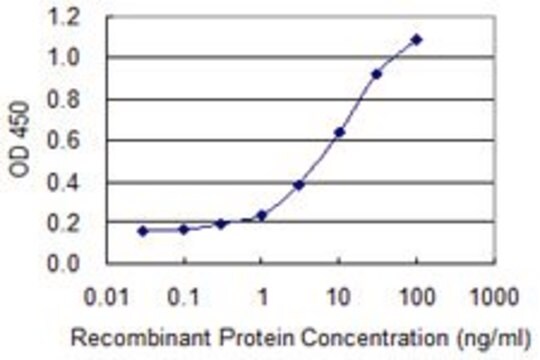 ANTI-BMP5 antibody produced in mouse clone 3D10, purified immunoglobulin, buffered aqueous solution