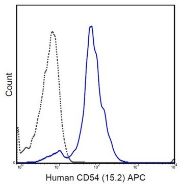 Anti-CD54-(ICAM-1-)Antikörper (human), APC, Klon&nbsp;15.2 clone 15.2, from mouse