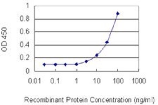 Monoclonal Anti-PIK3AP1 antibody produced in mouse clone 3C2, purified immunoglobulin, buffered aqueous solution