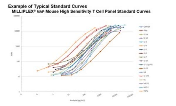 Panel de células T de rata de alta sensibilidad MILLIPLEX&#174; - Análisis inmunológico múltiple Simultaneous analyze low levels of cytokine and chemokine biomarker with the High Sensitivity Bead-Based Multiplex Assays using the Luminex technology, in mouse serum, plasma and cell culture samples.