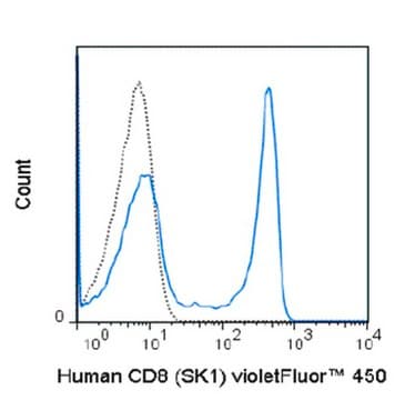 Anti-CD8 (human), VioletFluor® 450, Clone SK1 Antibody Clone SK1, From ...