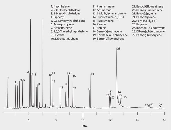 GC Analysis of Polynuclear Aromatic Hydrocarbons (PAHs) in Grilled Hamburger on SPB&#174;-608 (20 m x 0.18 mm I.D., 0.18 &#956;m) after QuEChERS Cleanup using Supel&#8482; QuE Z-Sep, Fast GC Analysis suitable for GC, application for SPE