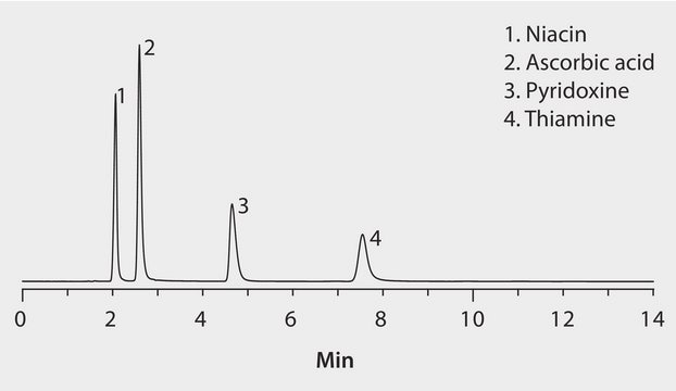 HPLC Analysis of Water Soluble Vitamins on Ascentis&#174; RP-Amide application for HPLC