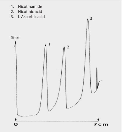 TLC Analysis of Water Soluble Vitamins on HPTLC Silica Gel 60 RP-18 WF254s with concentrating zone application for TLC