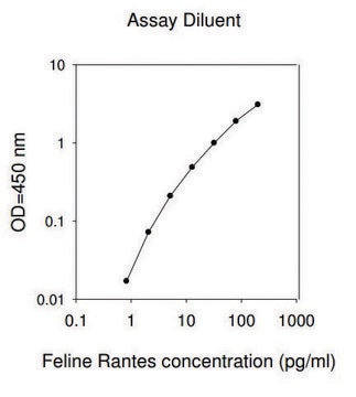 Feline CCL5 / C-C Motif Chemokine 5 ELISA Kit for serum, plasma and cell culture supernatants