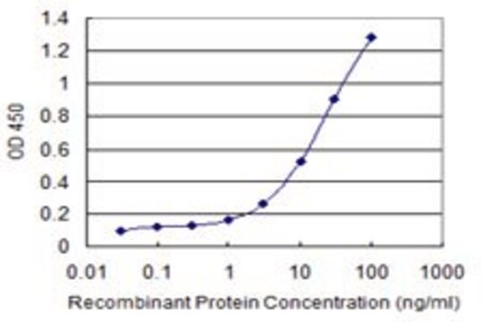 Monoclonal Anti-PROK1 antibody produced in mouse clone 3C3, purified immunoglobulin, buffered aqueous solution