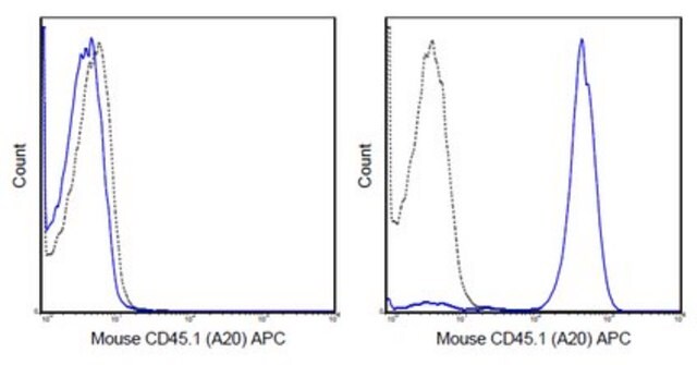 Anti-CD45.1 Antibody (mouse), APC, clone A20 clone A20, 0.2&#160;mg/mL, from mouse