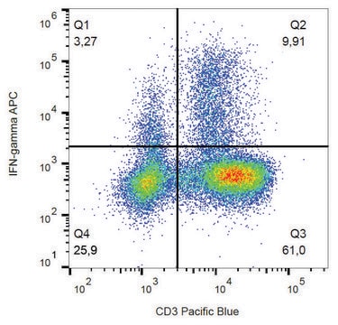 Monoclonal Anti-IFN gamma-APC antibody produced in mouse clone 4S.B3