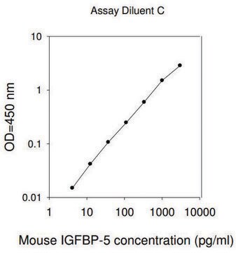 Mouse IGFBP-5 ELISA Kit for serum, plasma and cell culture supernatant