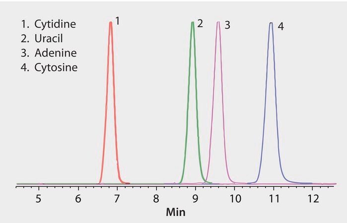 HPLC Analysis of Nucleobases using TSKgel&#174; SuperSW mAb HTP column in HILIC mode application for HPLC