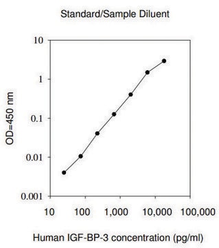 人类 IGFBP-3 ELISA 试剂盒 for serum, plasma, cell culture supernatant and urine